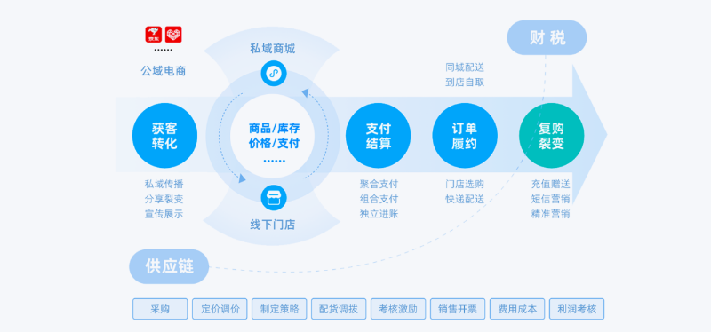 金蝶云星辰零售管理